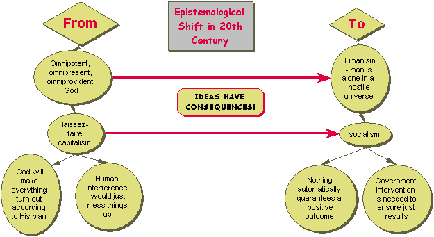 Epistemological Shift in 20th Century